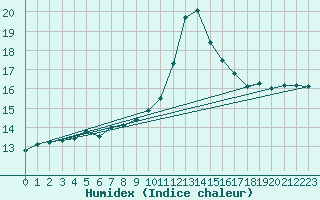 Courbe de l'humidex pour Plymouth (UK)