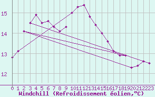 Courbe du refroidissement olien pour Cap Pertusato (2A)