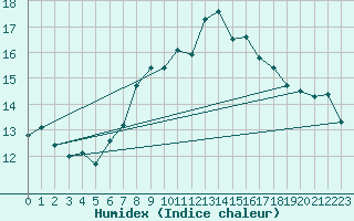 Courbe de l'humidex pour Bala