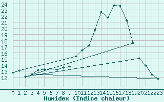 Courbe de l'humidex pour Rmering-ls-Puttelange (57)