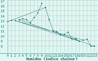 Courbe de l'humidex pour Vaduz