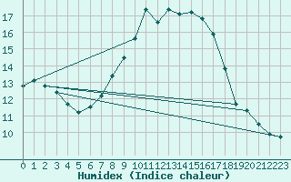 Courbe de l'humidex pour Vals