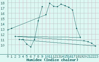 Courbe de l'humidex pour Llucmajor