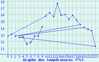 Courbe de tempratures pour Bonnecombe - Les Salces (48)