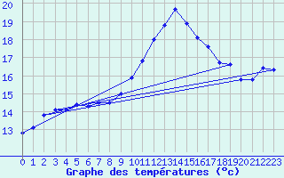 Courbe de tempratures pour Lindenberg