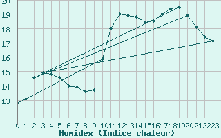 Courbe de l'humidex pour Tour-en-Sologne (41)