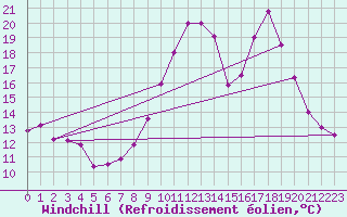Courbe du refroidissement olien pour Creil (60)