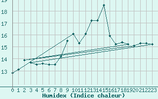 Courbe de l'humidex pour Manston (UK)