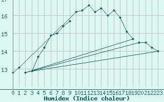 Courbe de l'humidex pour Maseskar