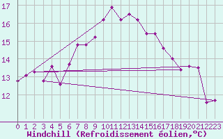 Courbe du refroidissement olien pour Terschelling Hoorn