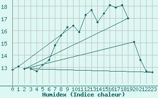 Courbe de l'humidex pour Idar-Oberstein
