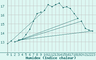 Courbe de l'humidex pour Fylingdales