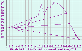 Courbe du refroidissement olien pour Wainfleet