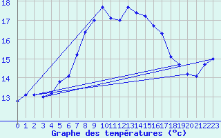 Courbe de tempratures pour Krangede