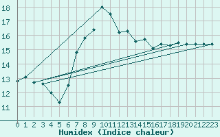 Courbe de l'humidex pour Plymouth (UK)