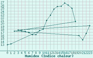 Courbe de l'humidex pour Charleville-Mzires (08)