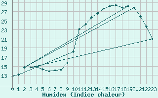 Courbe de l'humidex pour Rodez (12)