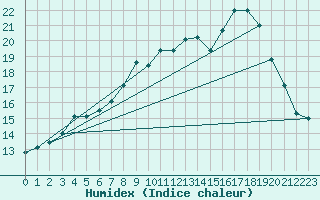 Courbe de l'humidex pour Landsort