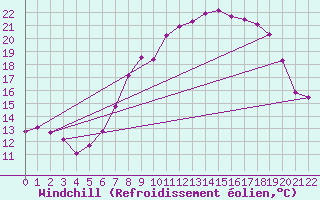 Courbe du refroidissement olien pour Andernach