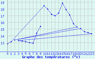 Courbe de tempratures pour Cagnano (2B)