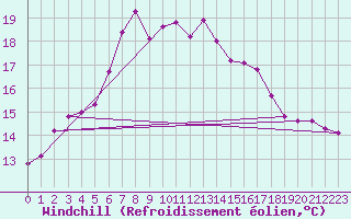Courbe du refroidissement olien pour Ebnat-Kappel