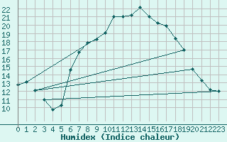 Courbe de l'humidex pour Hoogeveen Aws