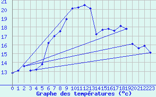 Courbe de tempratures pour Wilhelminadorp Aws