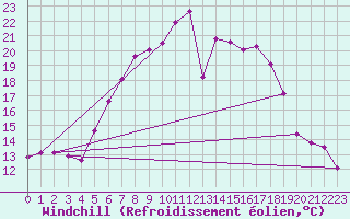 Courbe du refroidissement olien pour Feistritz Ob Bleiburg