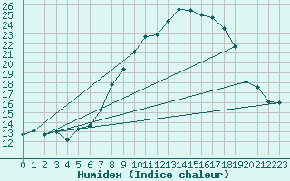 Courbe de l'humidex pour Gsgen