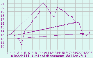Courbe du refroidissement olien pour Engelberg