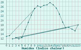 Courbe de l'humidex pour Per repuloter