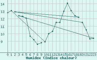 Courbe de l'humidex pour Ambrieu (01)