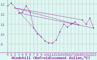 Courbe du refroidissement olien pour Alenon (61)
