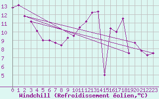 Courbe du refroidissement olien pour Lagny-sur-Marne (77)