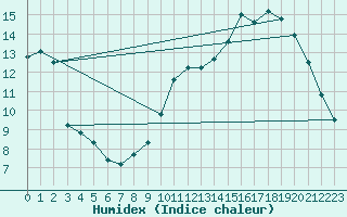 Courbe de l'humidex pour Trappes (78)
