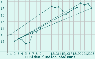 Courbe de l'humidex pour Lisbonne (Po)