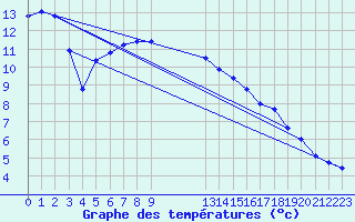 Courbe de tempratures pour Laqueuille (63)