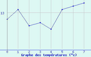 Courbe de tempratures pour Boulaide (Lux)