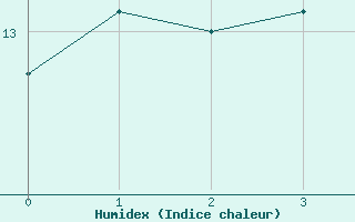 Courbe de l'humidex pour Krangede