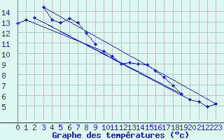 Courbe de tempratures pour Lussat (23)