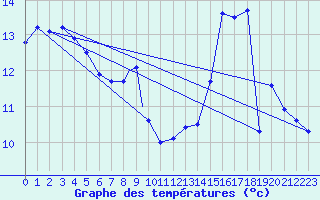 Courbe de tempratures pour Wattisham