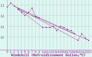 Courbe du refroidissement olien pour Florennes (Be)