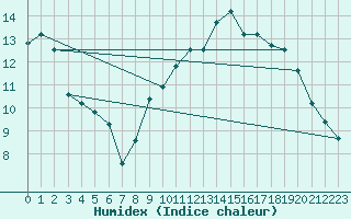 Courbe de l'humidex pour Saint-Brieuc (22)