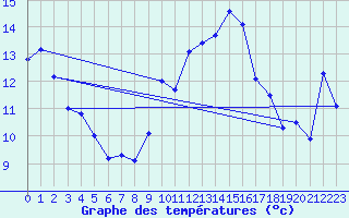 Courbe de tempratures pour Jan (Esp)