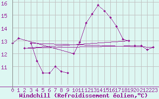 Courbe du refroidissement olien pour Prestwick Rnas