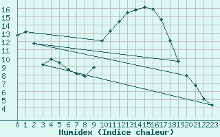 Courbe de l'humidex pour Eygliers (05)