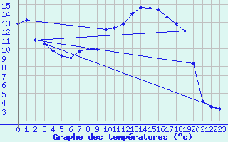 Courbe de tempratures pour Graefenberg-Kasberg