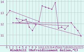 Courbe du refroidissement olien pour Braintree Andrewsfield
