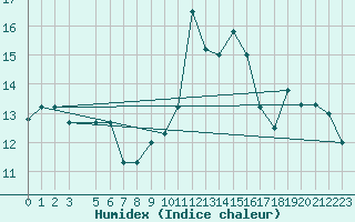 Courbe de l'humidex pour Bizerte