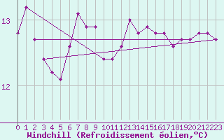 Courbe du refroidissement olien pour Cavalaire-sur-Mer (83)